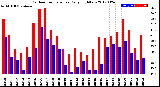 Milwaukee Weather Outdoor Temperature<br>Daily High/Low