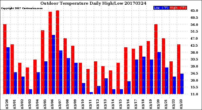 Milwaukee Weather Outdoor Temperature<br>Daily High/Low