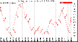 Milwaukee Weather Outdoor Temperature<br>Daily High