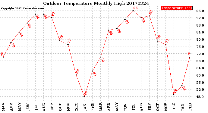 Milwaukee Weather Outdoor Temperature<br>Monthly High