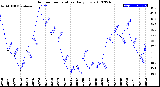 Milwaukee Weather Outdoor Temperature<br>Daily Low