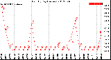 Milwaukee Weather Rain<br>By Day<br>(Inches)