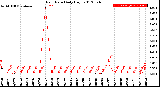 Milwaukee Weather Rain Rate<br>Daily High