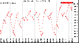 Milwaukee Weather Solar Radiation<br>Daily