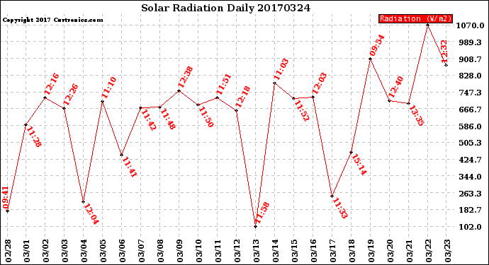 Milwaukee Weather Solar Radiation<br>Daily