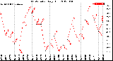 Milwaukee Weather THSW Index<br>Daily High