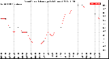 Milwaukee Weather Wind Speed<br>Average<br>(24 Hours)