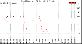 Milwaukee Weather Wind Direction<br>(24 Hours)