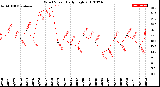 Milwaukee Weather Wind Speed<br>Daily High