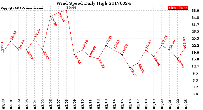 Milwaukee Weather Wind Speed<br>Daily High