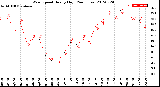 Milwaukee Weather Wind Speed<br>Hourly High<br>(24 Hours)