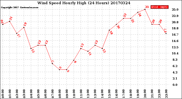 Milwaukee Weather Wind Speed<br>Hourly High<br>(24 Hours)