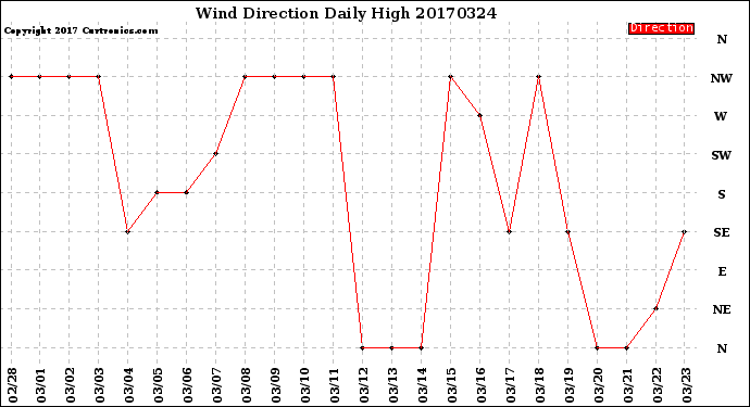 Milwaukee Weather Wind Direction<br>Daily High