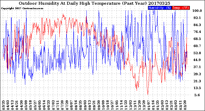 Milwaukee Weather Outdoor Humidity<br>At Daily High<br>Temperature<br>(Past Year)