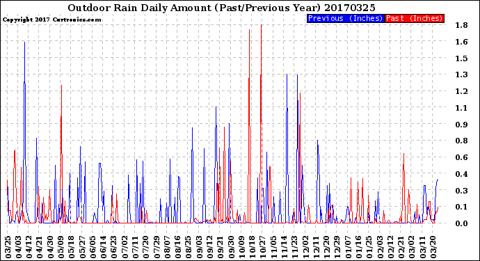 Milwaukee Weather Outdoor Rain<br>Daily Amount<br>(Past/Previous Year)