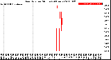 Milwaukee Weather Rain Rate<br>per Minute<br>(24 Hours)