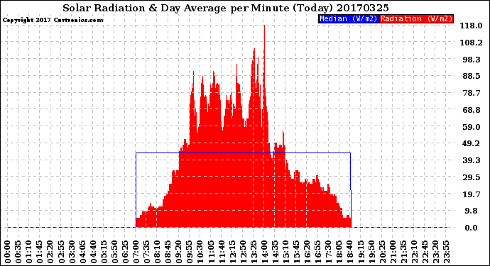 Milwaukee Weather Solar Radiation<br>& Day Average<br>per Minute<br>(Today)