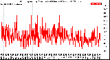 Milwaukee Weather Wind Speed<br>by Minute<br>(24 Hours) (New)