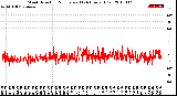 Milwaukee Weather Wind Direction<br>Normalized<br>(24 Hours) (Old)