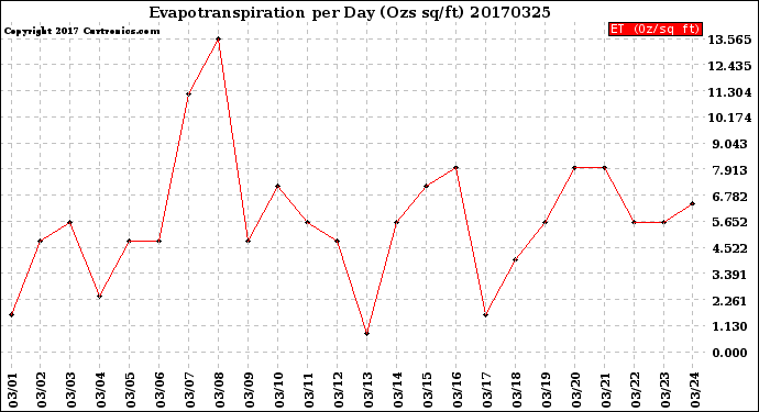 Milwaukee Weather Evapotranspiration<br>per Day (Ozs sq/ft)