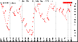 Milwaukee Weather Outdoor Humidity<br>Daily High