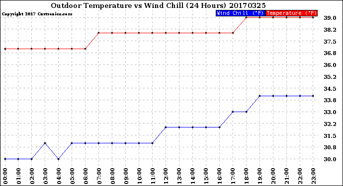 Milwaukee Weather Outdoor Temperature<br>vs Wind Chill<br>(24 Hours)