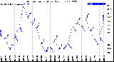 Milwaukee Weather Outdoor Temperature<br>Daily Low