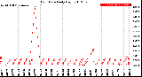 Milwaukee Weather Rain Rate<br>Daily High