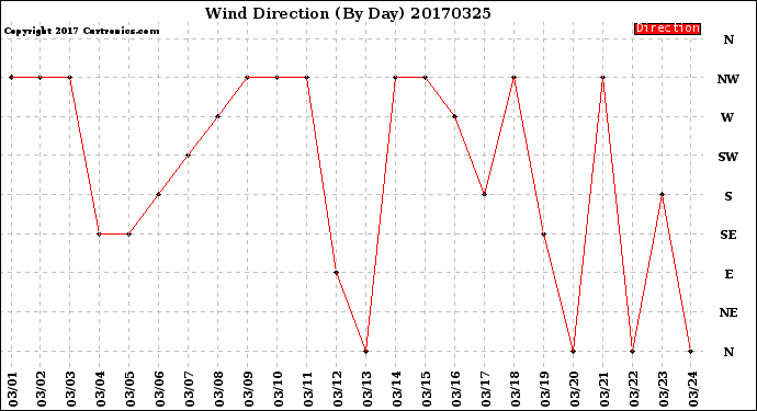 Milwaukee Weather Wind Direction<br>(By Day)