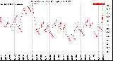 Milwaukee Weather Wind Speed<br>Daily High