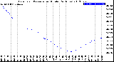 Milwaukee Weather Barometric Pressure<br>per Minute<br>(24 Hours)