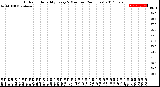 Milwaukee Weather Outdoor Humidity<br>Every 5 Minutes<br>(24 Hours)