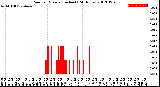 Milwaukee Weather Rain<br>per Minute<br>(Inches)<br>(24 Hours)