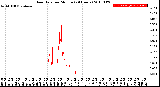 Milwaukee Weather Rain Rate<br>per Minute<br>(24 Hours)