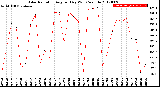 Milwaukee Weather Solar Radiation<br>Avg per Day W/m2/minute