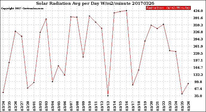 Milwaukee Weather Solar Radiation<br>Avg per Day W/m2/minute