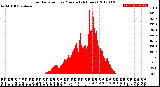 Milwaukee Weather Solar Radiation<br>per Minute<br>(24 Hours)