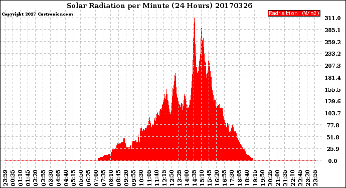 Milwaukee Weather Solar Radiation<br>per Minute<br>(24 Hours)