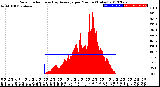 Milwaukee Weather Solar Radiation<br>& Day Average<br>per Minute<br>(Today)