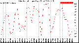 Milwaukee Weather Solar Radiation<br>per Day KW/m2