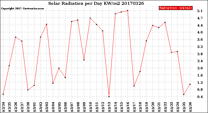 Milwaukee Weather Solar Radiation<br>per Day KW/m2