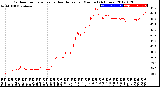 Milwaukee Weather Outdoor Temperature<br>vs Heat Index<br>per Minute<br>(24 Hours)