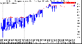 Milwaukee Weather Outdoor Temperature<br>vs Wind Chill<br>per Minute<br>(24 Hours)