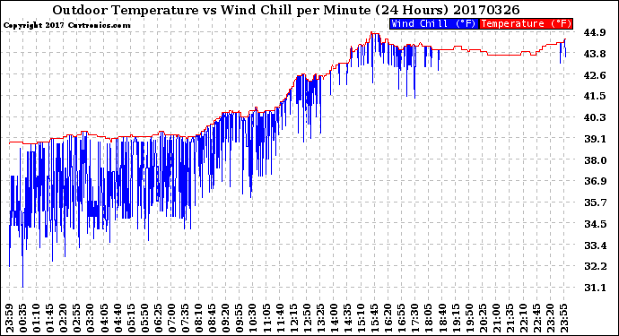 Milwaukee Weather Outdoor Temperature<br>vs Wind Chill<br>per Minute<br>(24 Hours)