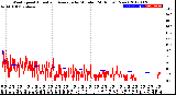 Milwaukee Weather Wind Speed<br>Actual and Average<br>by Minute<br>(24 Hours) (New)