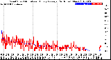 Milwaukee Weather Wind Speed<br>Actual and Hourly<br>Average<br>(24 Hours) (New)