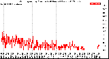 Milwaukee Weather Wind Speed<br>by Minute<br>(24 Hours) (New)