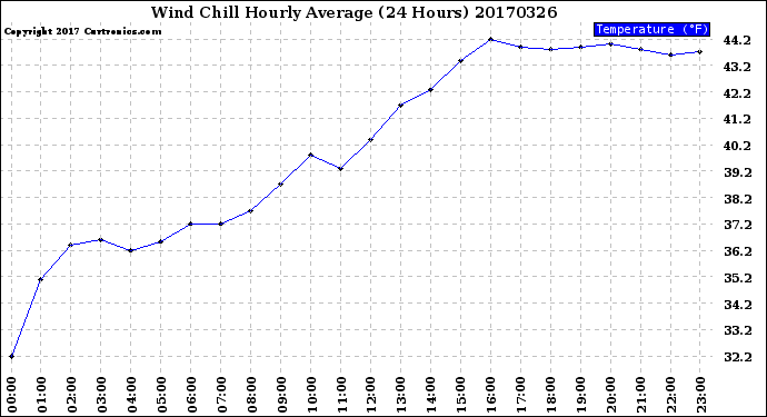 Milwaukee Weather Wind Chill<br>Hourly Average<br>(24 Hours)