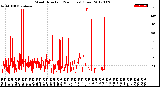 Milwaukee Weather Wind Direction<br>(24 Hours) (Raw)