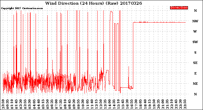 Milwaukee Weather Wind Direction<br>(24 Hours) (Raw)